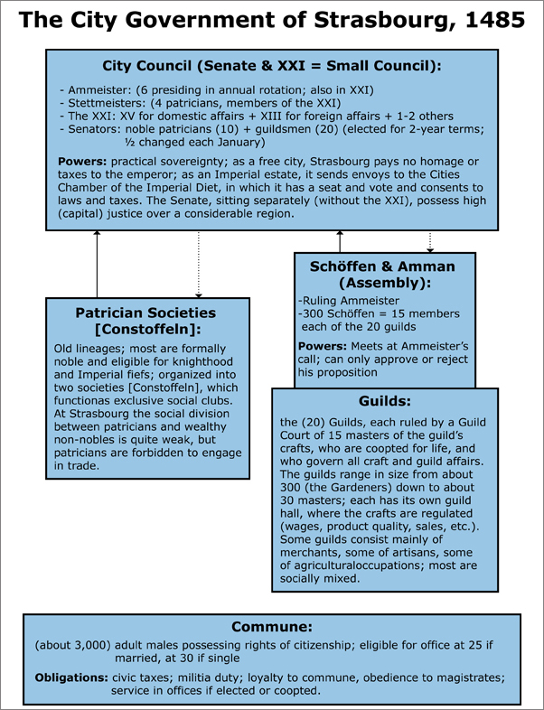 The City Government of Strasbourg (1485)